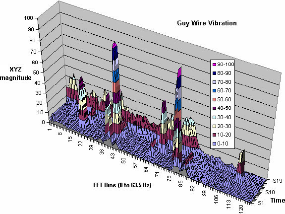 Guy Wire Graph from MadgeTech software and Excel
